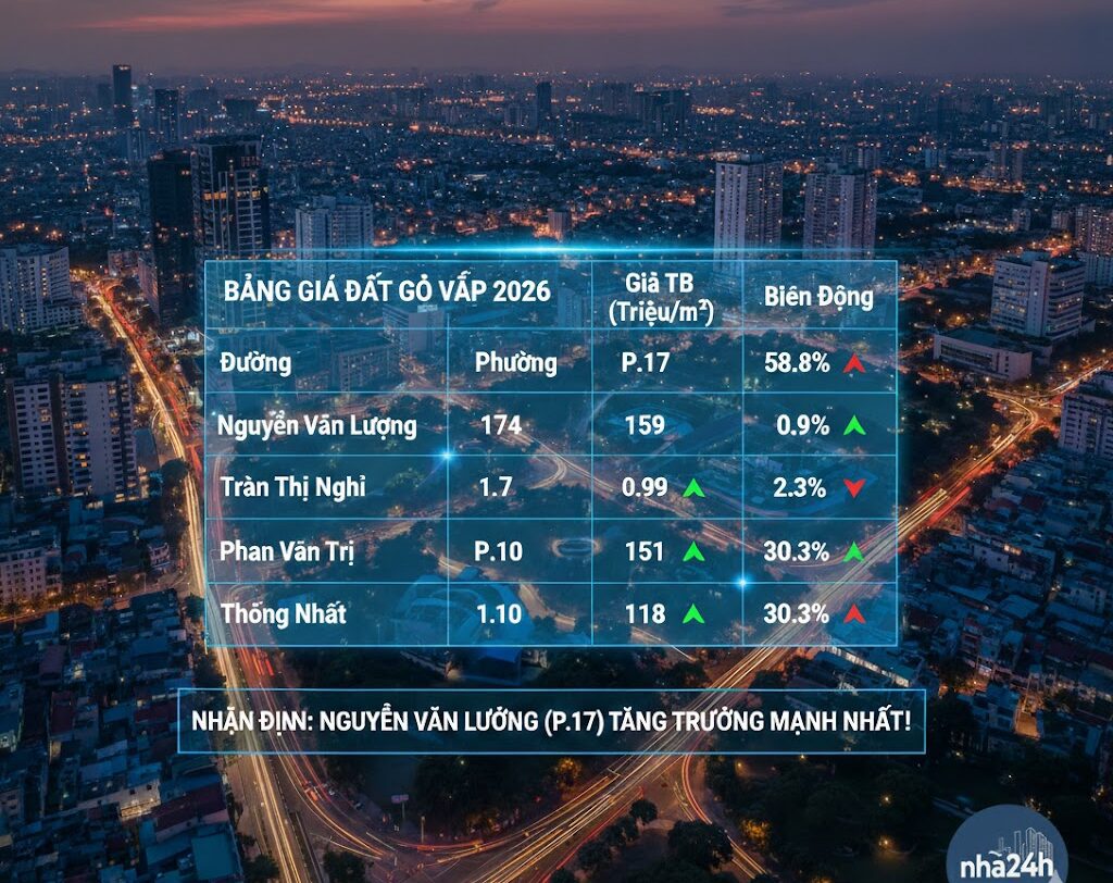 Bảng Giá Nhà Đất Gò Vấp Cập Nhật Mới Nhất T2/2026
