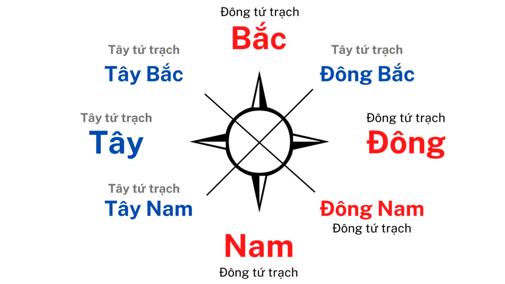 Cách Xem Hướng Tây Tứ Trạch - Đông Tứ Trạch Nhà Ở Gò Vấp