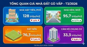 Giá Nhà Đất Gò Vấp Cập Nhật Mới Nhất T3/2026